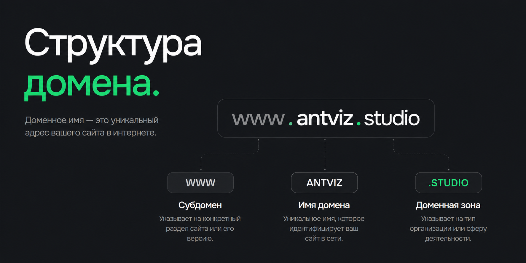 Структура доменного имени
